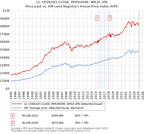 12, CHOULES CLOSE, PERSHORE, WR10 2FB: Price paid vs HM Land Registry's House Price Index