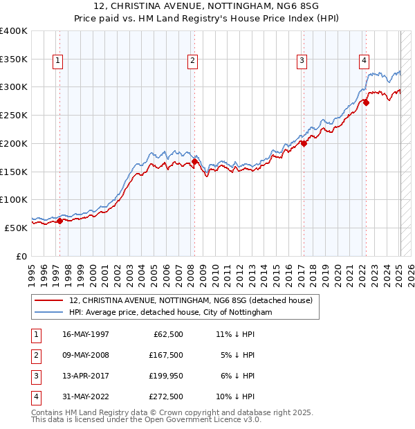 12, CHRISTINA AVENUE, NOTTINGHAM, NG6 8SG: Price paid vs HM Land Registry's House Price Index