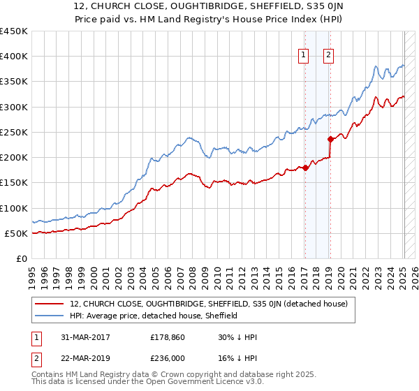 12, CHURCH CLOSE, OUGHTIBRIDGE, SHEFFIELD, S35 0JN: Price paid vs HM Land Registry's House Price Index