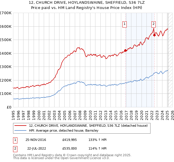12, CHURCH DRIVE, HOYLANDSWAINE, SHEFFIELD, S36 7LZ: Price paid vs HM Land Registry's House Price Index