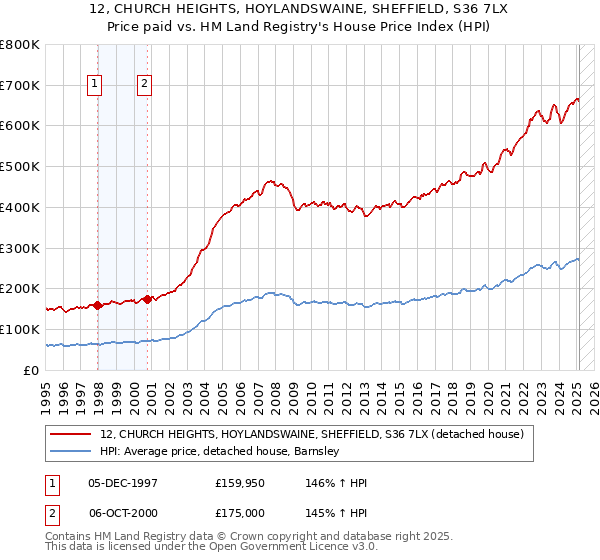12, CHURCH HEIGHTS, HOYLANDSWAINE, SHEFFIELD, S36 7LX: Price paid vs HM Land Registry's House Price Index