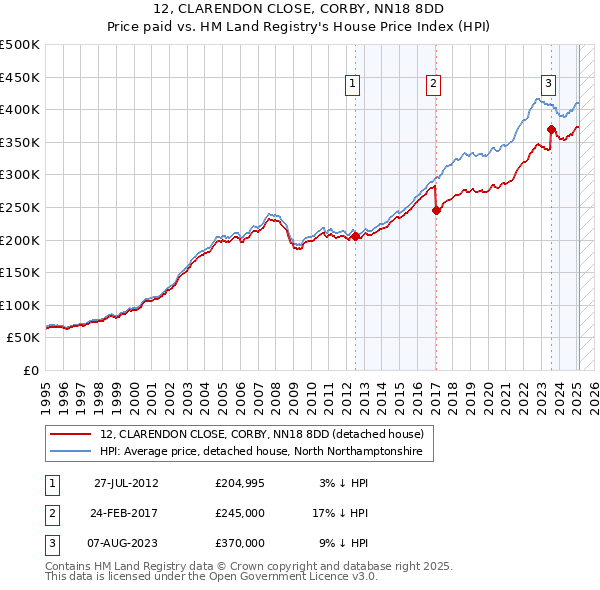 12, CLARENDON CLOSE, CORBY, NN18 8DD: Price paid vs HM Land Registry's House Price Index