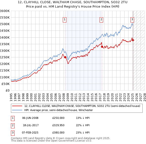 12, CLAYHILL CLOSE, WALTHAM CHASE, SOUTHAMPTON, SO32 2TU: Price paid vs HM Land Registry's House Price Index