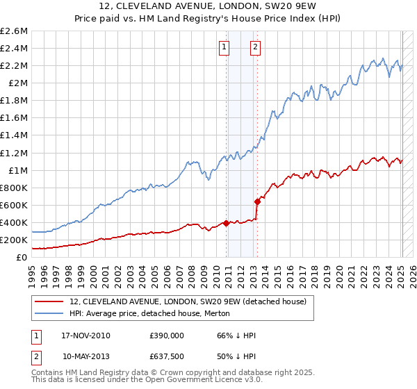 12, CLEVELAND AVENUE, LONDON, SW20 9EW: Price paid vs HM Land Registry's House Price Index