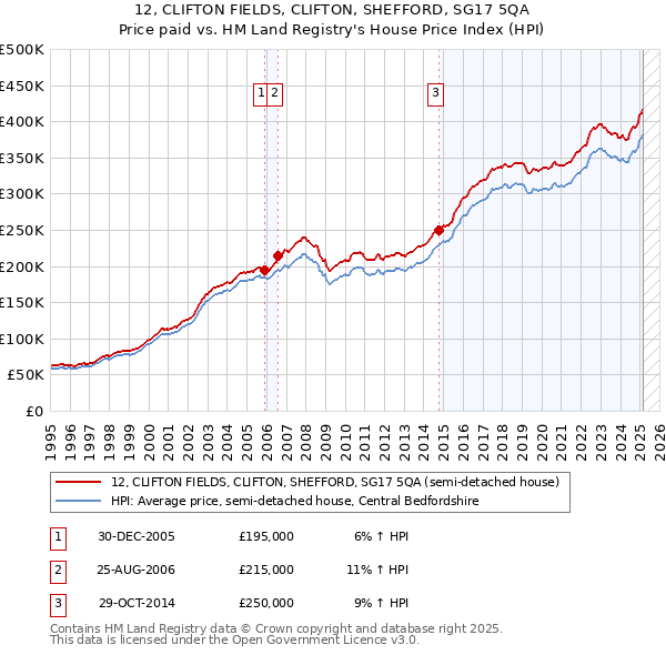 12, CLIFTON FIELDS, CLIFTON, SHEFFORD, SG17 5QA: Price paid vs HM Land Registry's House Price Index