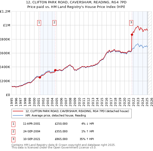 12, CLIFTON PARK ROAD, CAVERSHAM, READING, RG4 7PD: Price paid vs HM Land Registry's House Price Index