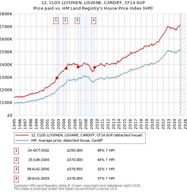 12, CLOS LLYSFAEN, LISVANE, CARDIFF, CF14 0UP: Price paid vs HM Land Registry's House Price Index