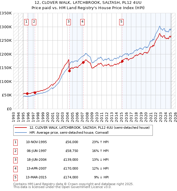 12, CLOVER WALK, LATCHBROOK, SALTASH, PL12 4UU: Price paid vs HM Land Registry's House Price Index