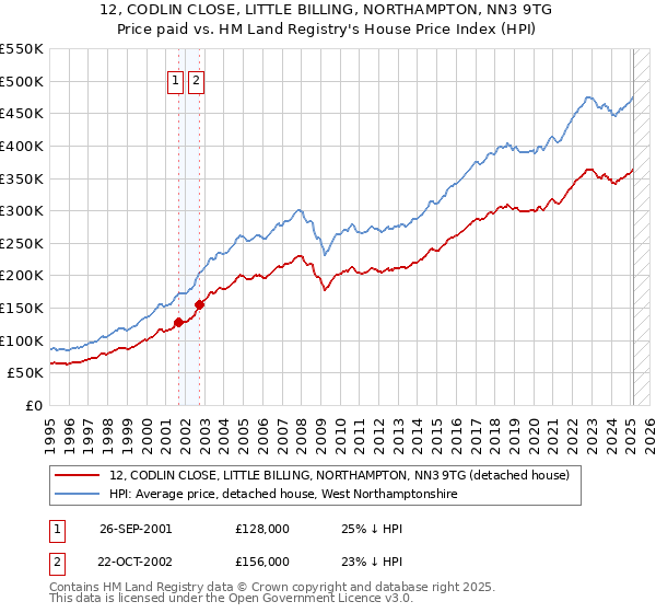 12, CODLIN CLOSE, LITTLE BILLING, NORTHAMPTON, NN3 9TG: Price paid vs HM Land Registry's House Price Index