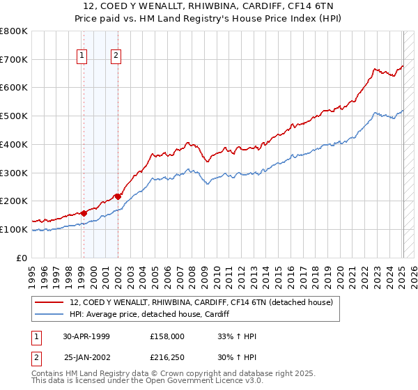 12, COED Y WENALLT, RHIWBINA, CARDIFF, CF14 6TN: Price paid vs HM Land Registry's House Price Index