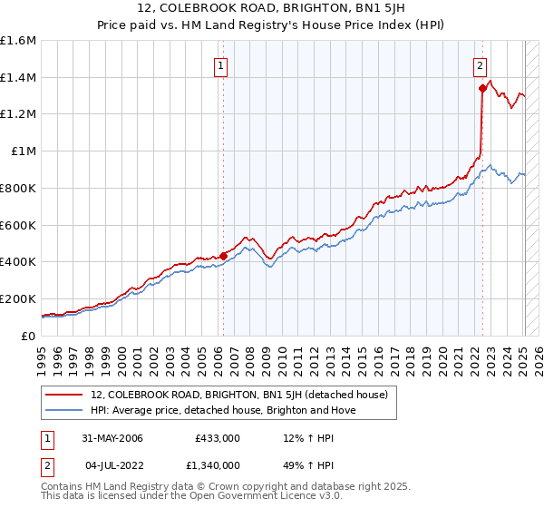 12, COLEBROOK ROAD, BRIGHTON, BN1 5JH: Price paid vs HM Land Registry's House Price Index