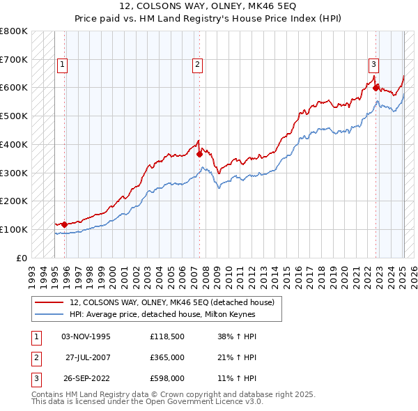 12, COLSONS WAY, OLNEY, MK46 5EQ: Price paid vs HM Land Registry's House Price Index