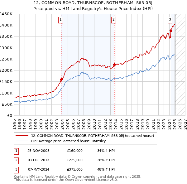 12, COMMON ROAD, THURNSCOE, ROTHERHAM, S63 0RJ: Price paid vs HM Land Registry's House Price Index