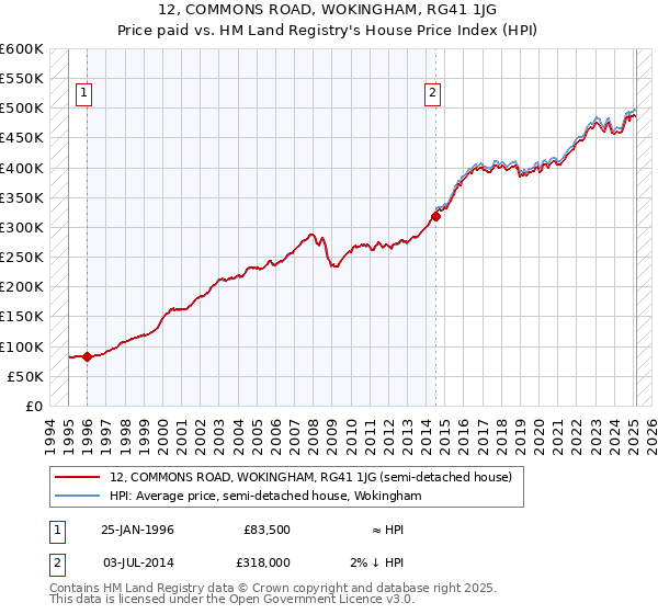12, COMMONS ROAD, WOKINGHAM, RG41 1JG: Price paid vs HM Land Registry's House Price Index