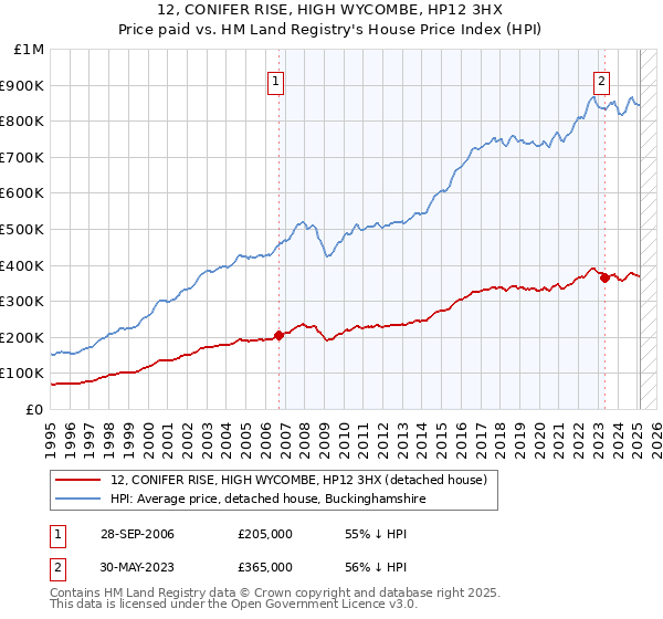 12, CONIFER RISE, HIGH WYCOMBE, HP12 3HX: Price paid vs HM Land Registry's House Price Index