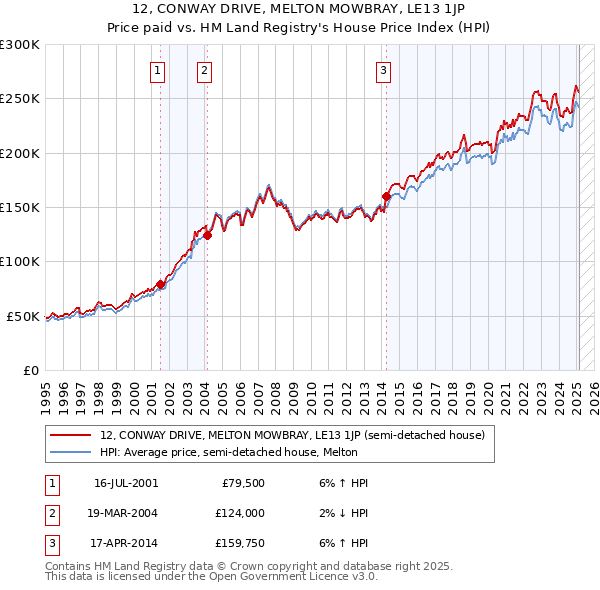 12, CONWAY DRIVE, MELTON MOWBRAY, LE13 1JP: Price paid vs HM Land Registry's House Price Index
