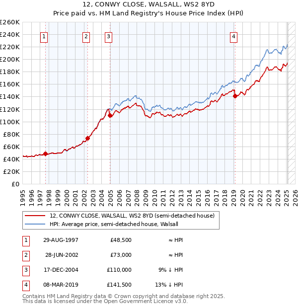 12, CONWY CLOSE, WALSALL, WS2 8YD: Price paid vs HM Land Registry's House Price Index