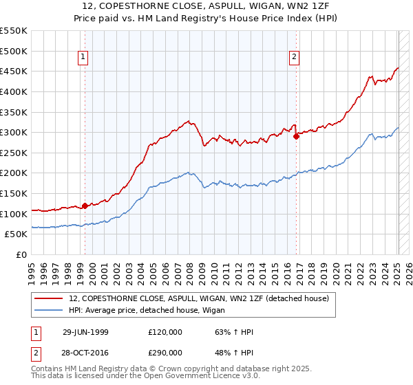 12, COPESTHORNE CLOSE, ASPULL, WIGAN, WN2 1ZF: Price paid vs HM Land Registry's House Price Index