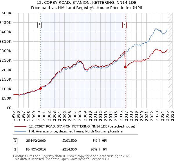 12, CORBY ROAD, STANION, KETTERING, NN14 1DB: Price paid vs HM Land Registry's House Price Index