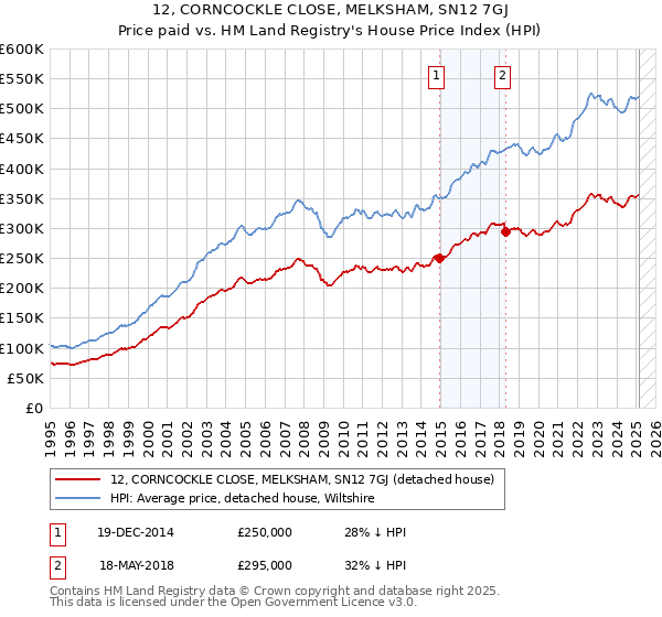 12, CORNCOCKLE CLOSE, MELKSHAM, SN12 7GJ: Price paid vs HM Land Registry's House Price Index