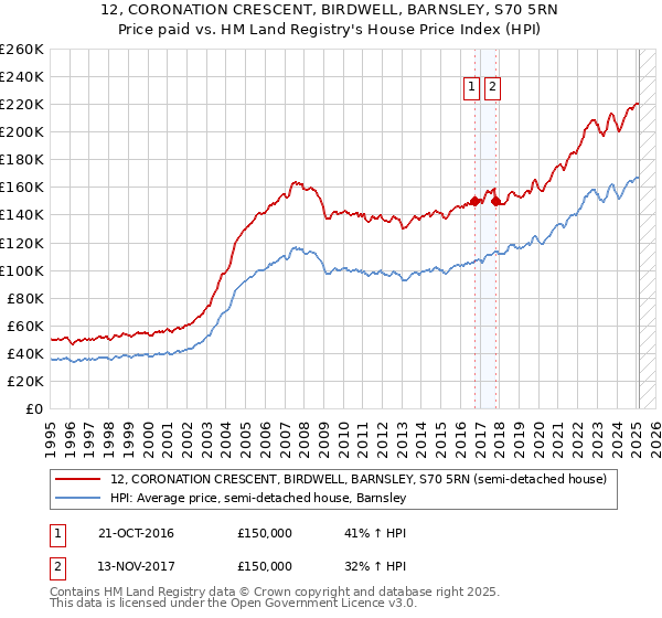12, CORONATION CRESCENT, BIRDWELL, BARNSLEY, S70 5RN: Price paid vs HM Land Registry's House Price Index