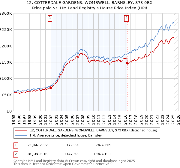 12, COTTERDALE GARDENS, WOMBWELL, BARNSLEY, S73 0BX: Price paid vs HM Land Registry's House Price Index