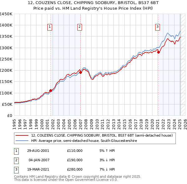 12, COUZENS CLOSE, CHIPPING SODBURY, BRISTOL, BS37 6BT: Price paid vs HM Land Registry's House Price Index