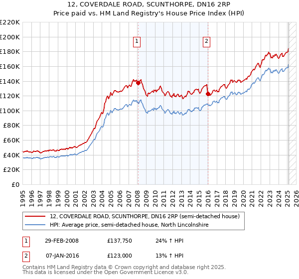 12, COVERDALE ROAD, SCUNTHORPE, DN16 2RP: Price paid vs HM Land Registry's House Price Index