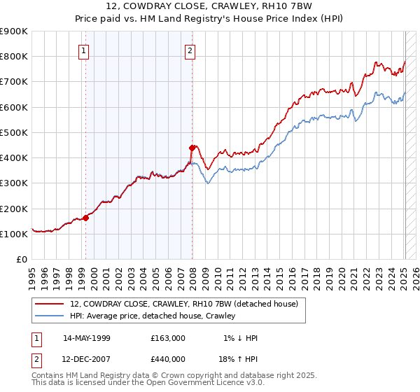 12, COWDRAY CLOSE, CRAWLEY, RH10 7BW: Price paid vs HM Land Registry's House Price Index