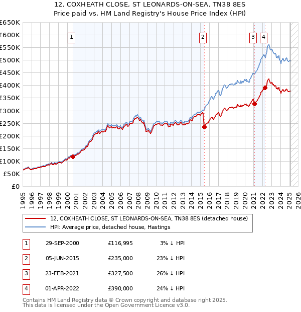 12, COXHEATH CLOSE, ST LEONARDS-ON-SEA, TN38 8ES: Price paid vs HM Land Registry's House Price Index