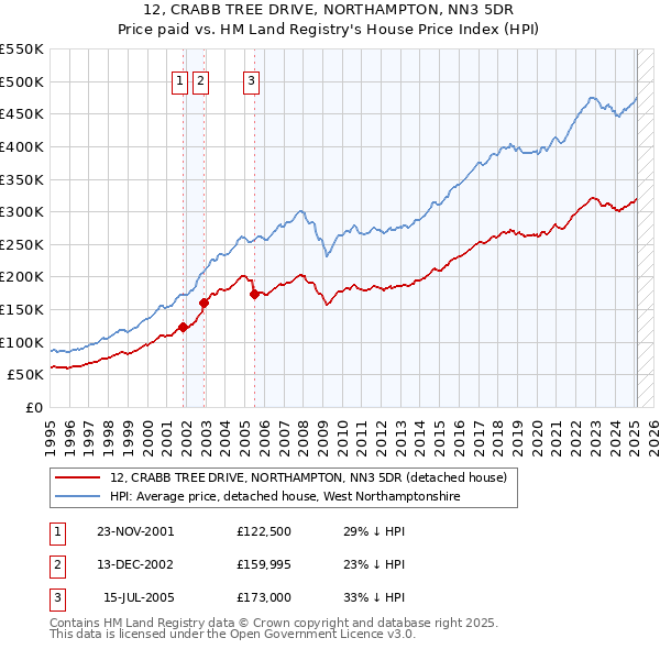 12, CRABB TREE DRIVE, NORTHAMPTON, NN3 5DR: Price paid vs HM Land Registry's House Price Index