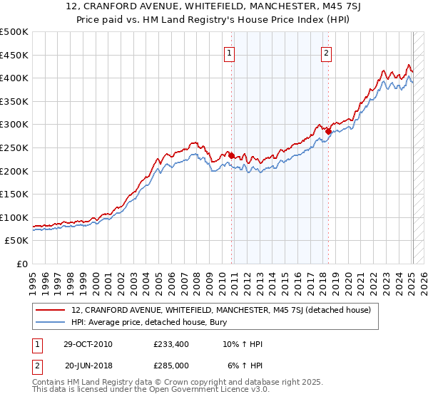 12, CRANFORD AVENUE, WHITEFIELD, MANCHESTER, M45 7SJ: Price paid vs HM Land Registry's House Price Index