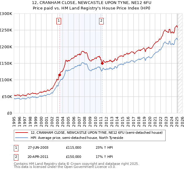 12, CRANHAM CLOSE, NEWCASTLE UPON TYNE, NE12 6FU: Price paid vs HM Land Registry's House Price Index