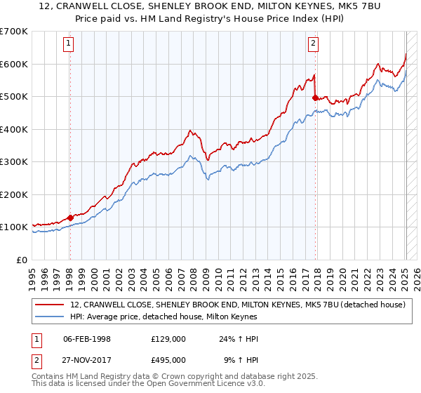 12, CRANWELL CLOSE, SHENLEY BROOK END, MILTON KEYNES, MK5 7BU: Price paid vs HM Land Registry's House Price Index