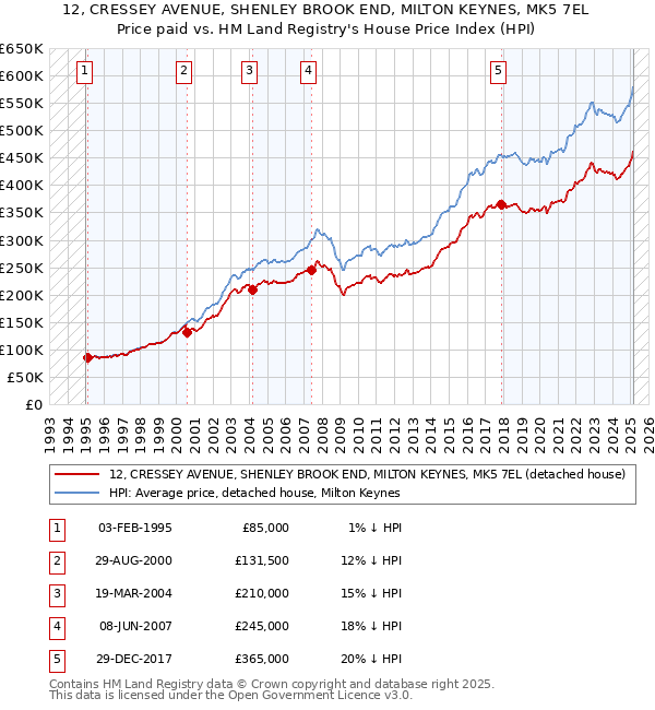 12, CRESSEY AVENUE, SHENLEY BROOK END, MILTON KEYNES, MK5 7EL: Price paid vs HM Land Registry's House Price Index