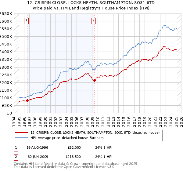 12, CRISPIN CLOSE, LOCKS HEATH, SOUTHAMPTON, SO31 6TD: Price paid vs HM Land Registry's House Price Index