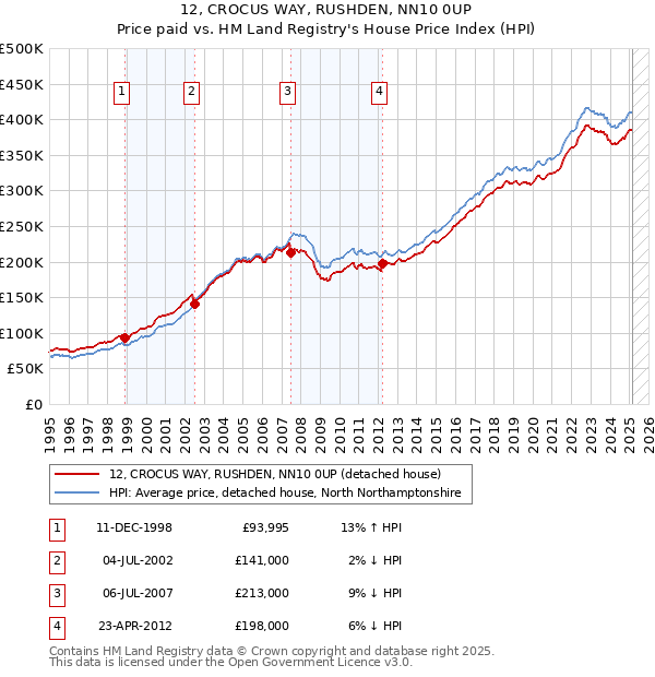 12, CROCUS WAY, RUSHDEN, NN10 0UP: Price paid vs HM Land Registry's House Price Index