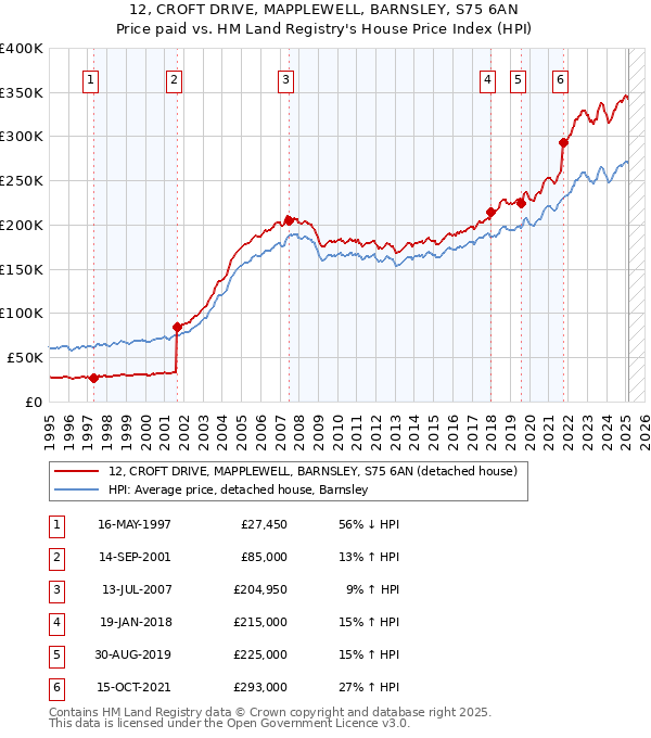 12, CROFT DRIVE, MAPPLEWELL, BARNSLEY, S75 6AN: Price paid vs HM Land Registry's House Price Index