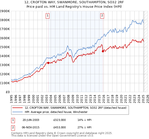 12, CROFTON WAY, SWANMORE, SOUTHAMPTON, SO32 2RF: Price paid vs HM Land Registry's House Price Index
