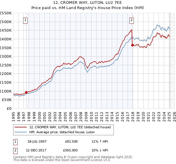 12, CROMER WAY, LUTON, LU2 7EE: Price paid vs HM Land Registry's House Price Index
