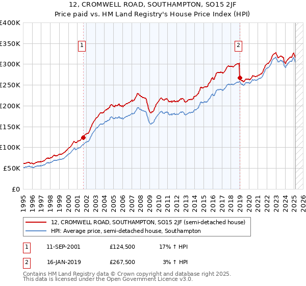 12, CROMWELL ROAD, SOUTHAMPTON, SO15 2JF: Price paid vs HM Land Registry's House Price Index
