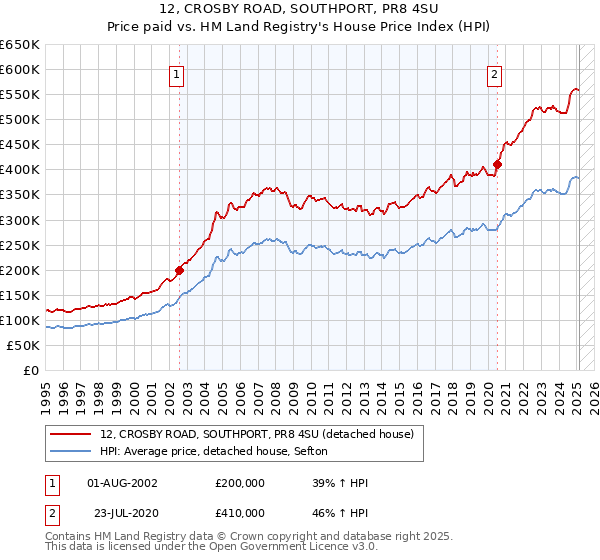 12, CROSBY ROAD, SOUTHPORT, PR8 4SU: Price paid vs HM Land Registry's House Price Index