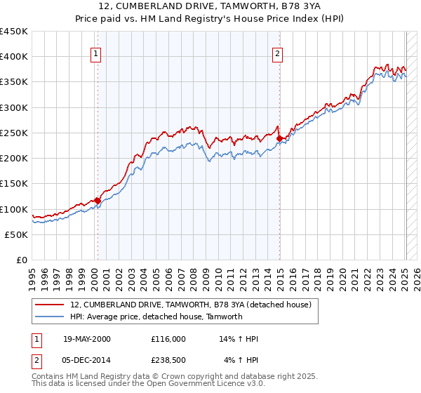 12, CUMBERLAND DRIVE, TAMWORTH, B78 3YA: Price paid vs HM Land Registry's House Price Index