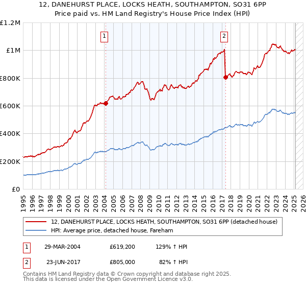 12, DANEHURST PLACE, LOCKS HEATH, SOUTHAMPTON, SO31 6PP: Price paid vs HM Land Registry's House Price Index
