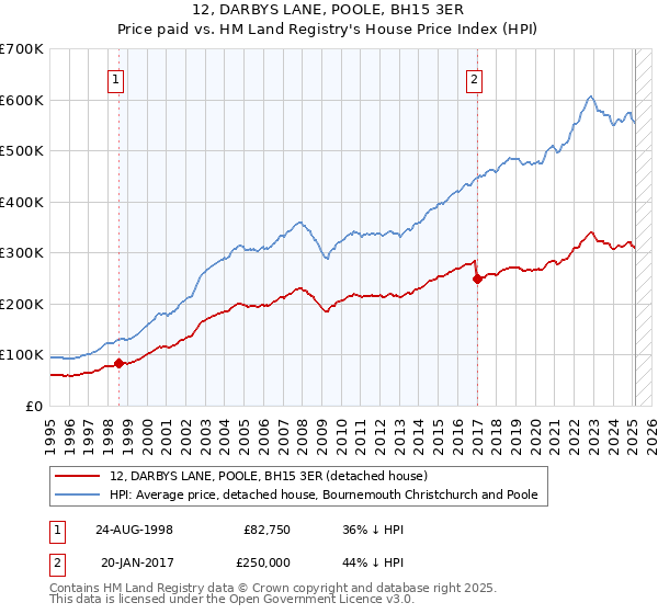 12, DARBYS LANE, POOLE, BH15 3ER: Price paid vs HM Land Registry's House Price Index