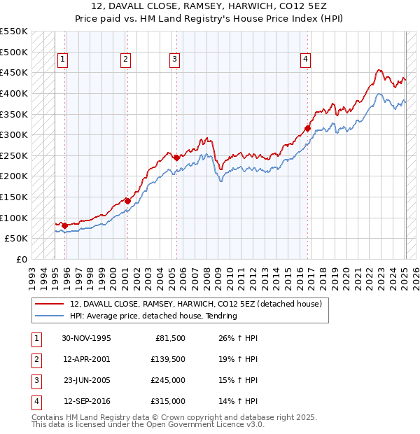 12, DAVALL CLOSE, RAMSEY, HARWICH, CO12 5EZ: Price paid vs HM Land Registry's House Price Index