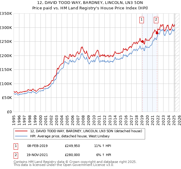 12, DAVID TODD WAY, BARDNEY, LINCOLN, LN3 5DN: Price paid vs HM Land Registry's House Price Index