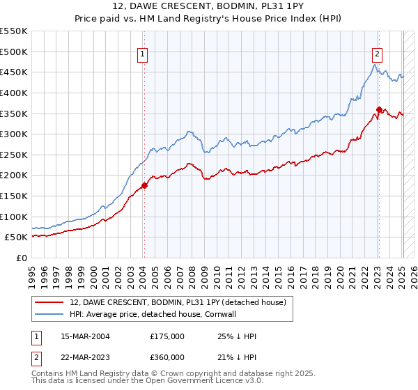 12, DAWE CRESCENT, BODMIN, PL31 1PY: Price paid vs HM Land Registry's House Price Index