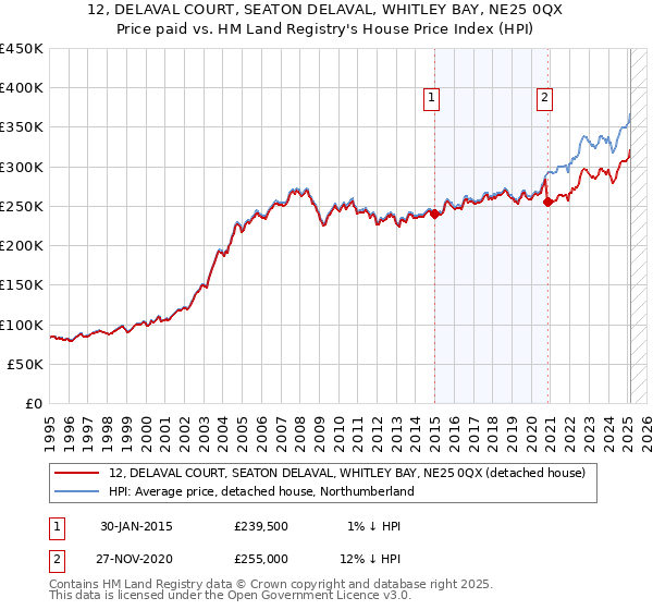12, DELAVAL COURT, SEATON DELAVAL, WHITLEY BAY, NE25 0QX: Price paid vs HM Land Registry's House Price Index