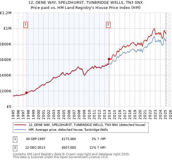 12, DENE WAY, SPELDHURST, TUNBRIDGE WELLS, TN3 0NX: Price paid vs HM Land Registry's House Price Index